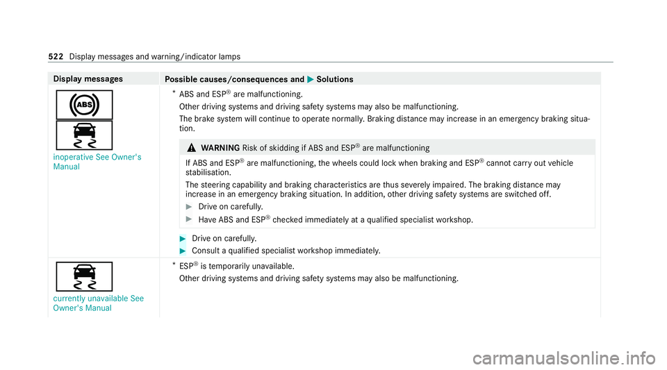 MERCEDES-BENZ EQC SUV 2019 Owners Manual Display messages
Possible causes/consequences and M
MSolutions
!
÷ inoperative See Owner's
Manual *
ABS and ESP ®
are malfunctioning.
Other driving sy stems and driving saf ety sy stems may also MERCEDES-BENZ EQC SUV 2019 Owners Manual Display messages
Possible causes/consequences and M
MSolutions
!
÷ inoperative See Owner's
Manual *
ABS and ESP ®
are malfunctioning.
Other driving sy stems and driving saf ety sy stems may also