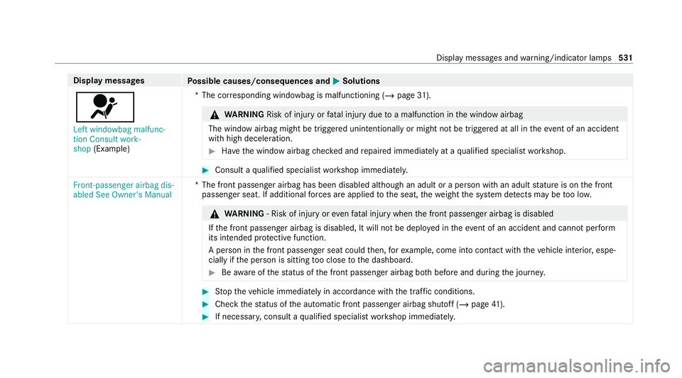MERCEDES-BENZ EQC SUV 2019 Owners Manual Display messages
Possible causes/consequences and M
MSolutions
6 Left windowbag malfunc-
tion Consult work-
shop (Example) *T
he cor responding windowbag is malfunctioning (/ page31). &
WARNING Risk o MERCEDES-BENZ EQC SUV 2019 Owners Manual Display messages
Possible causes/consequences and M
MSolutions
6 Left windowbag malfunc-
tion Consult work-
shop (Example) *T
he cor responding windowbag is malfunctioning (/ page31). &
WARNING Risk o