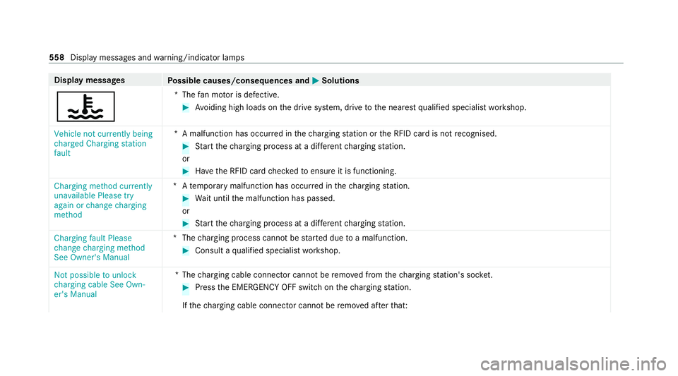 MERCEDES-BENZ EQC SUV 2019 Owners Manual Display messages
Possible causes/consequences and M
MSolutions
? *T
hefan mo tor is defective. #
Avoiding high loads on the drive sy stem, drive tothe nearest qualified specialist workshop.
Vehicle no MERCEDES-BENZ EQC SUV 2019 Owners Manual Display messages
Possible causes/consequences and M
MSolutions
? *T
hefan mo tor is defective. #
Avoiding high loads on the drive sy stem, drive tothe nearest qualified specialist workshop.
Vehicle no