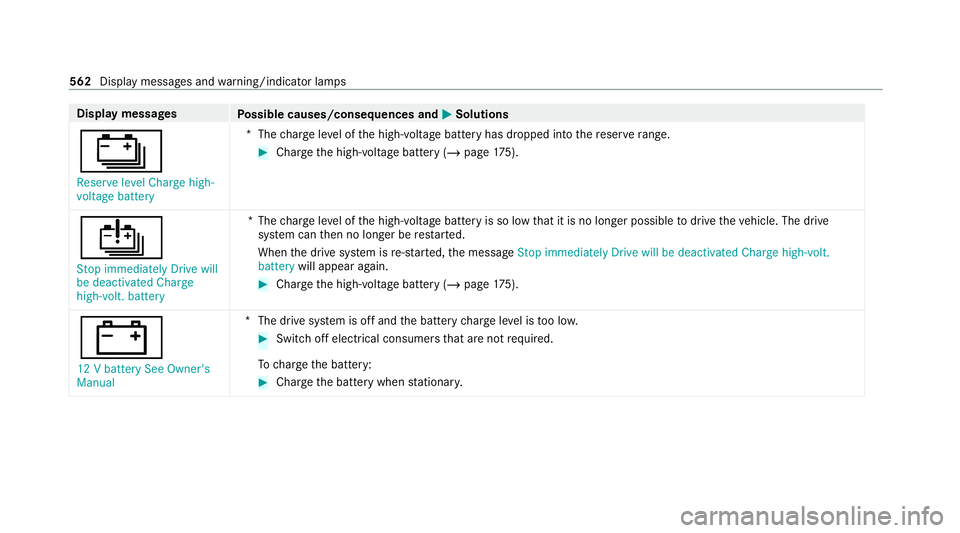 MERCEDES-BENZ EQC SUV 2019 Owners Manual Display messages
Possible causes/consequences and M
MSolutions
Ý Reserve level Charge high-
voltage battery *T
hecharge leve l of the high-voltage battery has dropped into there ser verange. #
Charge MERCEDES-BENZ EQC SUV 2019 Owners Manual Display messages
Possible causes/consequences and M
MSolutions
Ý Reserve level Charge high-
voltage battery *T
hecharge leve l of the high-voltage battery has dropped into there ser verange. #
Charge