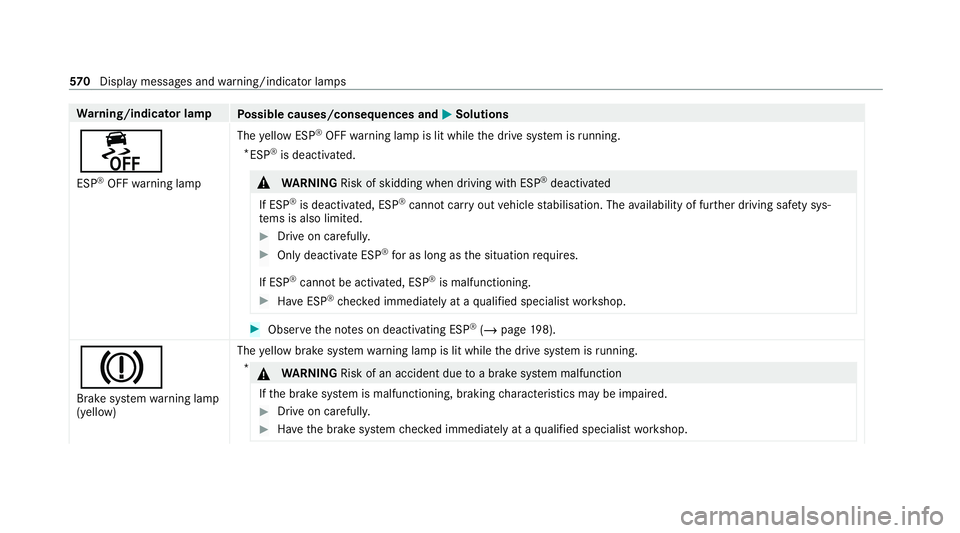 MERCEDES-BENZ EQC SUV 2019 Owners Manual Wa
rning/indicator lamp
Possible causes/consequences and M
MSolutions
å ESP ®
OFF warning lamp The
yellow ESP ®
OFF warning lamp is lit while the drive sy stem is running.
* ESP ®
is deacti vated. MERCEDES-BENZ EQC SUV 2019 Owners Manual Wa
rning/indicator lamp
Possible causes/consequences and M
MSolutions
å ESP ®
OFF warning lamp The
yellow ESP ®
OFF warning lamp is lit while the drive sy stem is running.
* ESP ®
is deacti vated.