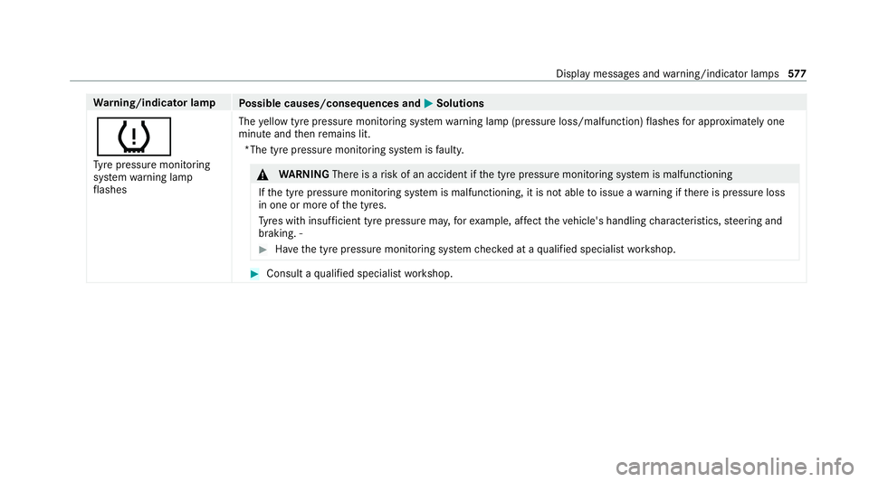 MERCEDES-BENZ EQC SUV 2019 Owners Manual Wa
rning/indicator lamp
Possible causes/consequences and M
MSolutions
h Ty re pressure monitoring
sy stem warning lamp
fl ashes The
yellow tyre pressure monitoring sy stem warning lamp (pressure loss/ MERCEDES-BENZ EQC SUV 2019 Owners Manual Wa
rning/indicator lamp
Possible causes/consequences and M
MSolutions
h Ty re pressure monitoring
sy stem warning lamp
fl ashes The
yellow tyre pressure monitoring sy stem warning lamp (pressure loss/