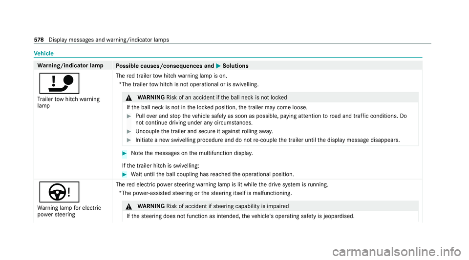 MERCEDES-BENZ EQC SUV 2019 Owners Manual Ve
hicle Wa
rning/indicator lamp
Possible causes/consequences and M
MSolutions
ï Tr ailer tow hit chwarning
lamp The
red trailer tow hit chwarning lamp is on.
*The trailer tow hit chis not operationa MERCEDES-BENZ EQC SUV 2019 Owners Manual Ve
hicle Wa
rning/indicator lamp
Possible causes/consequences and M
MSolutions
ï Tr ailer tow hit chwarning
lamp The
red trailer tow hit chwarning lamp is on.
*The trailer tow hit chis not operationa