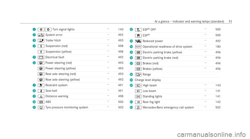 MERCEDES-BENZ EQE SALOON 2022  Owners Manual 1
#! Turn signal lights →
143
2 Ú System er ror →
492
3 ï Trailer hitch →
493
4 ä Suspension (red) →
498
ä Suspension (yellow) →
498
5 # Electrical fault →
492
6 Ù Powe r steering (re