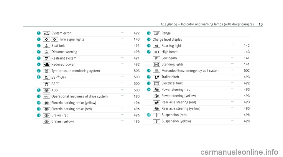 MERCEDES-BENZ EQE SALOON 2022  Owners Manual 1
Ú System er ror →
492
2 #! Turn signal lights →
143
3 ü Seat belt →
491
4 L Distance warning →
498
5 6 Restraint system →
491
6 _ Reduced po wer →
492
7 h Tyre pressure monitoring syst