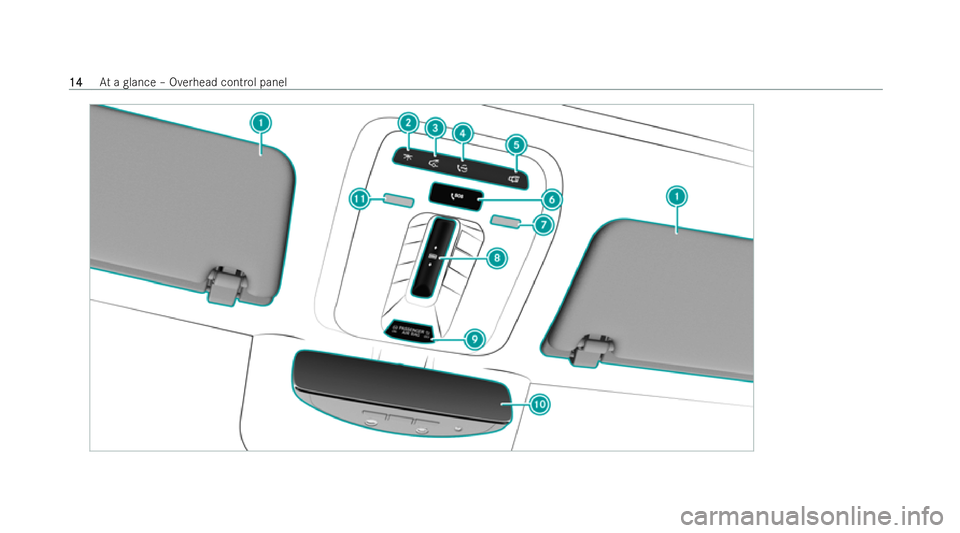 MERCEDES-BENZ EQE SALOON 2022 User Guide 14
14
At
a glance – Overhead cont rol panel 