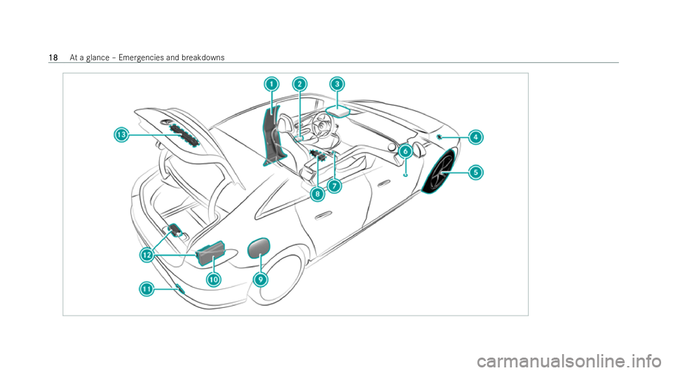 MERCEDES-BENZ EQE SALOON 2022 Owners Manual 18
18
At
a glance – Emer gencies and breakdowns 