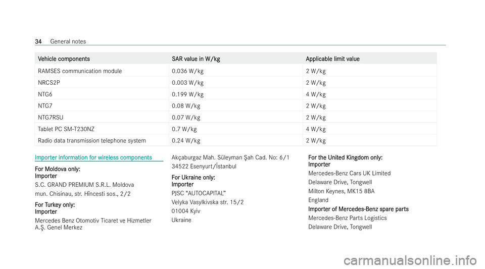 MERCEDES-BENZ EQE SALOON 2022  Owners Manual V
V
ehicle com
ehicle com ponents S
ponents SAR v
AR v alue in W/kg
alue in W/kg Applicable limit v
Applicable limit value
alue
RAMSES communication module 0.036 W/kg2 W/kg
NRCS2P 0.003 W/kg2 W/kg
NTG