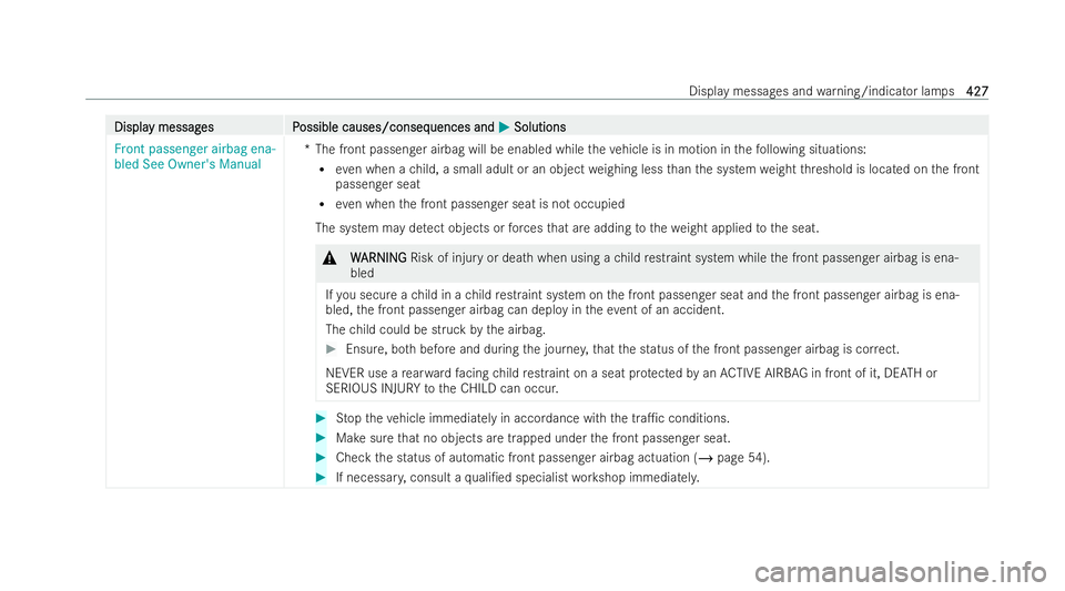 MERCEDES-BENZ EQE SALOON 2022  Owners Manual Displa
Displa
y messag
y messag es P
es Possible causes/conseq
ossible causes/consequences and uences andM
MSolutions
Solutions
Front passenger airbag ena-
bled See Owner's Manual *T
he front pass