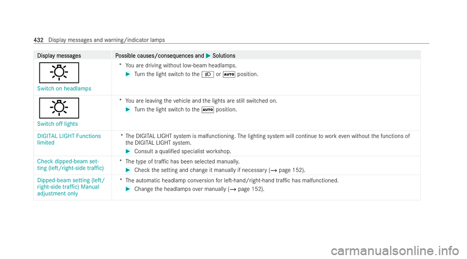 MERCEDES-BENZ EQE SALOON 2022  Owners Manual Displa
Displa
y messag
y messag es P
es Possible causes/conseq
ossible causes/consequences and uences andM
MSolutions
Solutions
:
Switch on headlamps *Y
ou are driving without lo w-beam headlamps. #
T