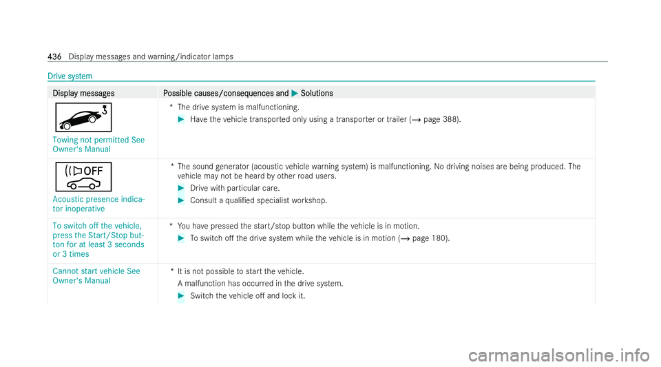 MERCEDES-BENZ EQE SALOON 2022  Owners Manual Dr
Dr
iv
ive syst
e syst em
em Displa
Displa
y messag
y messag es P
es Possible causes/conseq
ossible causes/consequences and uences andM
MSolutions
Solutions
u
Towing not permitted See
Owner's Ma