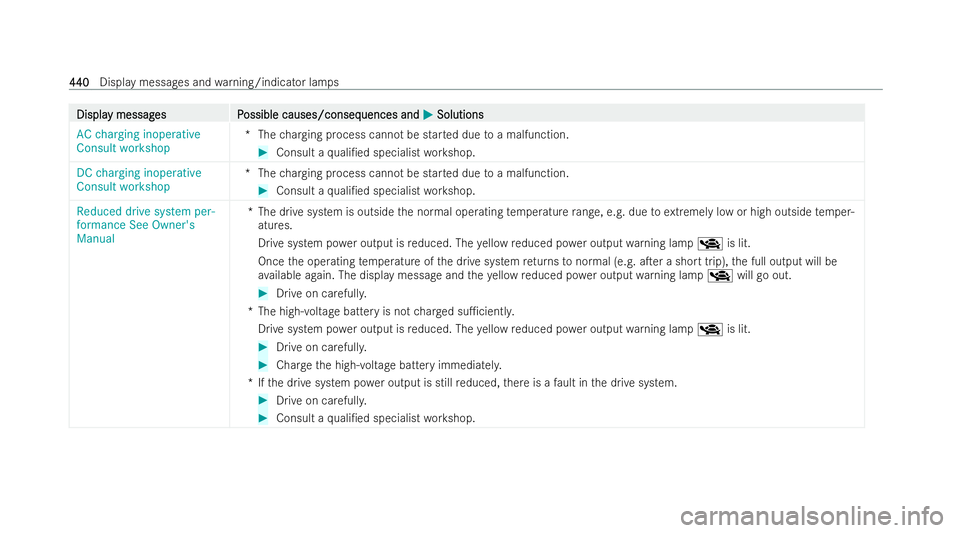 MERCEDES-BENZ EQE SALOON 2022  Owners Manual Displa
Displa
y messag
y messag es P
es Possible causes/conseq
ossible causes/consequences and uences andM
MSolutions
Solutions
AC charging inoperative
Consult workshop *T
hecharging process cann otbe