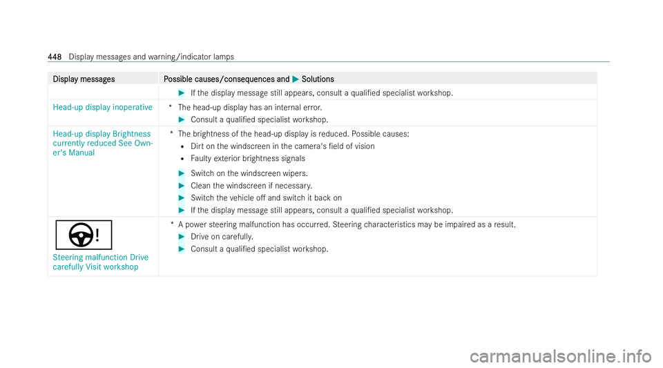MERCEDES-BENZ EQE SALOON 2022  Owners Manual Displa
Displa
y messag
y messag es P
es Possible causes/conseq
ossible causes/consequences and uences andM
MSolutions
Solutions #
Ifth e display message still appears, consult a quali/ed specialist w