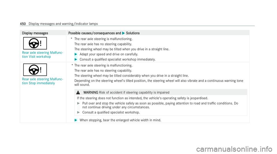 MERCEDES-BENZ EQE SALOON 2022  Owners Manual Displa
Displa
y messag
y messag es P
es Possible causes/conseq
ossible causes/consequences and uences andM
MSolutions
Solutions
Ù
Rear axle steering Malfunc-
tion Visit workshop *T
herear axle steeri