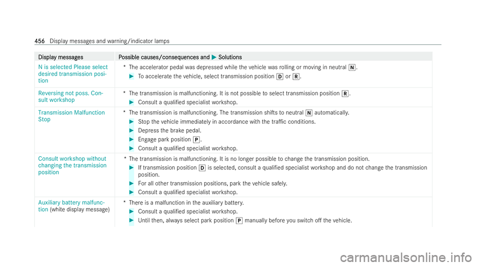 MERCEDES-BENZ EQE SALOON 2022  Owners Manual Displa
Displa
y messag
y messag es P
es Possible causes/conseq
ossible causes/consequences and uences andM
MSolutions
Solutions
N is selected Please select
desired transmission posi-
tion *T
he accele