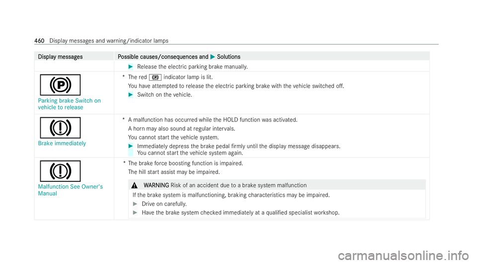MERCEDES-BENZ EQE SALOON 2022  Owners Manual Displa
Displa
y messag
y messag es P
es Possible causes/conseq
ossible causes/consequences and uences andM
MSolutions
Solutions #
Release the electric parking brake manuall y.
!
Parking brake Switch o