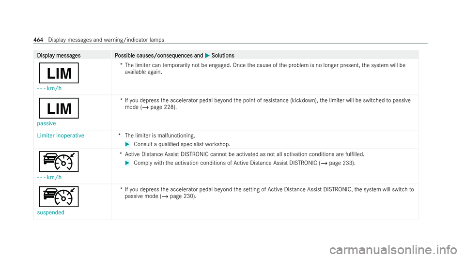 MERCEDES-BENZ EQE SALOON 2022  Owners Manual Displa
Displa
y messag
y messag es P
es Possible causes/conseq
ossible causes/consequences and uences andM
MSolutions
Solutions
È
- - - km/h *T
he limi ter can temp orarily not be engaged. Once the c