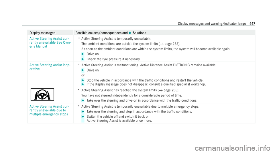 MERCEDES-BENZ EQE SALOON 2022  Owners Manual Displa
Displa
y messag
y messag es P
es Possible causes/conseq
ossible causes/consequences and uences andM
MSolutions
Solutions
Active Steering Assist cur-
rently unavailable See Own-
er's Manual 
