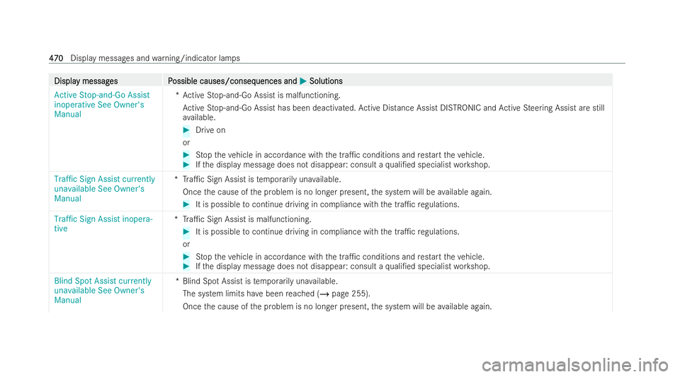 MERCEDES-BENZ EQE SALOON 2022  Owners Manual Displa
Displa
y messag
y messag es P
es Possible causes/conseq
ossible causes/consequences and uences andM
MSolutions
Solutions
Active Stop-and-Go Assist
inoperative See Owner's
Manual *A
ctive St