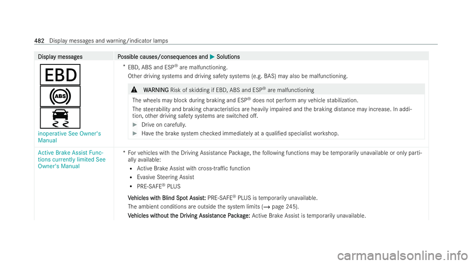 MERCEDES-BENZ EQE SALOON 2022  Owners Manual Displa
Displa
y messag
y messag es P
es Possible causes/conseq
ossible causes/consequences and uences andM
MSolutions
Solutions
T
!
÷
inoperative See Owner's
Manual *
EBD, ABS and ESP ®
are malf