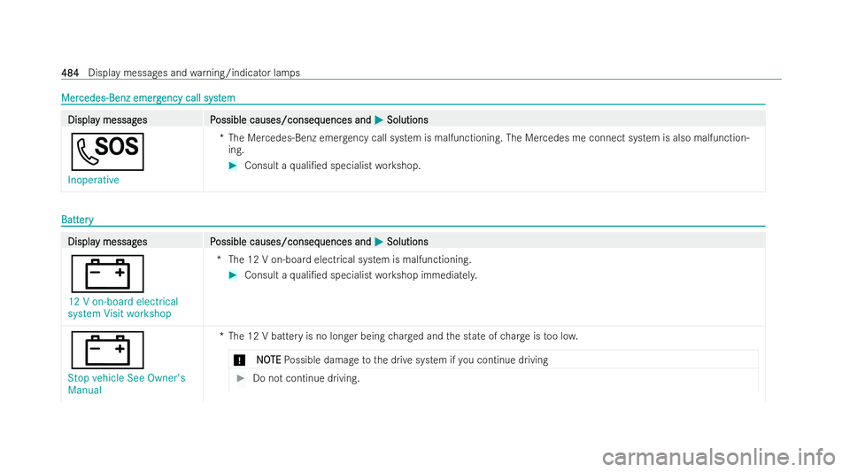 MERCEDES-BENZ EQE SALOON 2022  Owners Manual Mer
Mer
cedes-Benz eme rg
cedes-Benz emerg ency call syst
ency call system
em Displa
Displa
y messag
y messag es P
es Possible causes/conseq
ossible causes/conseq uences and
uences andM
MSolutions
Sol