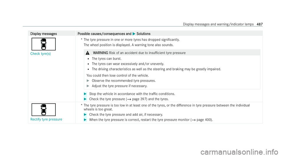 MERCEDES-BENZ EQE SALOON 2022  Owners Manual Displa
Displa
y messag
y messag es P
es Possible causes/conseq
ossible causes/consequences and uences andM
MSolutions
Solutions
é
Check tyre(s) *T
he tyre pressure in one or more tyres has dropped si