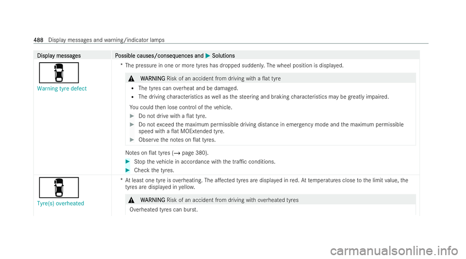 MERCEDES-BENZ EQE SALOON 2022  Owners Manual Displa
Displa
y messag
y messag es P
es Possible causes/conseq
ossible causes/consequences and uences andM
MSolutions
Solutions
é
Warning tyre defect *T
he pressure in one or more tyres has dropped s