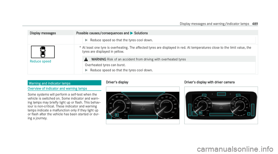MERCEDES-BENZ EQE SALOON 2022  Owners Manual Displa
Displa
y messag
y messag es P
es Possible causes/conseq
ossible causes/consequences and uences andM
MSolutions
Solutions #
Reduce speed so that the tyres cool down. é
Reduce speed *A
t least o