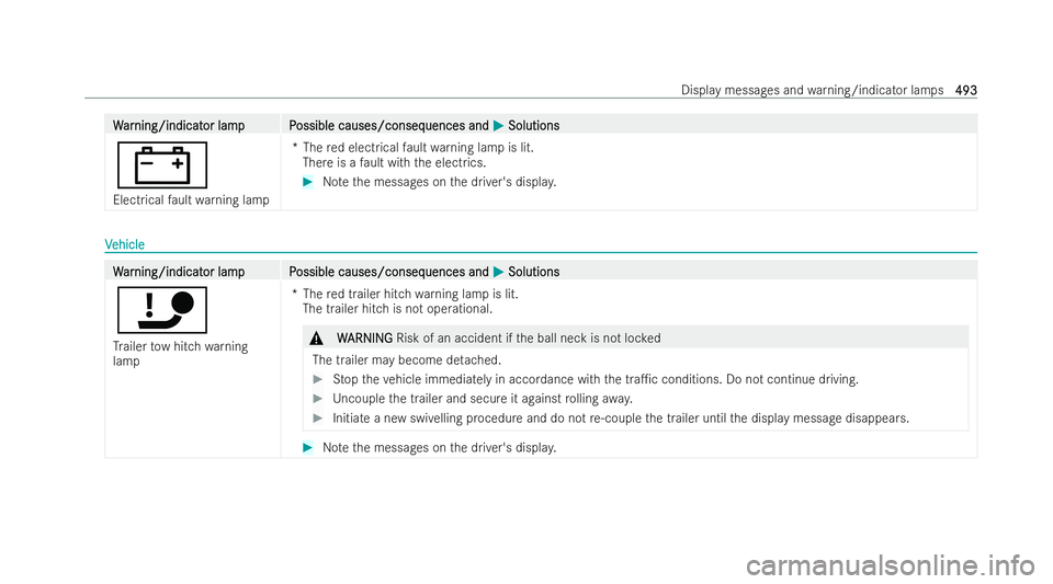 MERCEDES-BENZ EQE SALOON 2022  Owners Manual W
W
ar
ar ning/indicat
ning/indicat or lampP
or lam pP ossible causes/conseq
ossible causes/consequences and uences andM
MSolutions
Solutions
#
Electrical fault warning lamp *T
hered electrical fault 