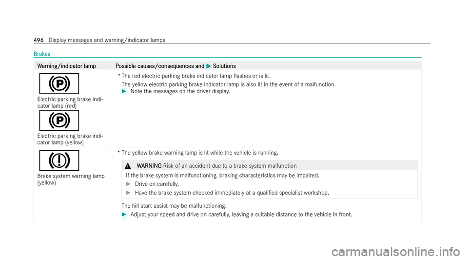 MERCEDES-BENZ EQE SALOON 2022  Owners Manual Br
Br
ak
ak es
es W
W
ar
ar ning/indicat
ning/indicat or lamp P
or lam pP ossible causes/conseq
ossible causes/consequences and uences andM
MSolutions
Solutions
!
Electric parking brake indi-
cator la