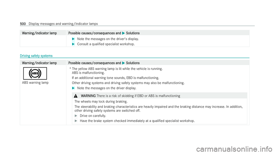 MERCEDES-BENZ EQE SALOON 2022  Owners Manual W
W
ar
ar ning/indicat
ning/indicat or lampP
or lam pP ossible causes/conseq
ossible causes/consequences and uences andM
MSolutions
Solutions #
Notethe messages on the driver's displa y. #
Consult