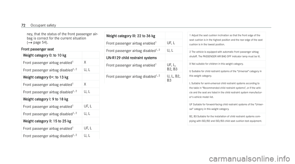 MERCEDES-BENZ EQE SALOON 2022 Manual PDF ne
y,that the status of the front passenger air-
bag is cor rect forth e cur rent situation
(/ page 54).
F
F r
ront passeng
ont passeng er seat
er seat
W
W eight cat
eight cat egor
egory 0: t
y 0: t o