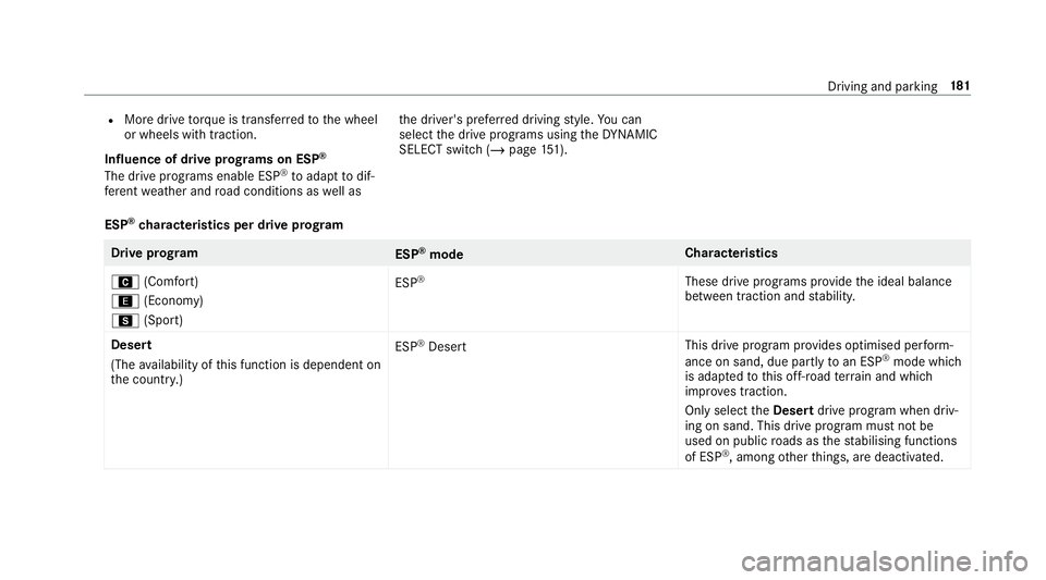MERCEDES-BENZ G-CLASS SUV 2018 Owners Manual R
More drive torque is transferred tothe wheel
or wheels with traction.
Influence of drive prog rams on ESP ®
The drive programs enable ESP ®
to adapt todif‐
fe re nt we ather and road conditions MERCEDES-BENZ G-CLASS SUV 2018 Owners Manual R
More drive torque is transferred tothe wheel
or wheels with traction.
Influence of drive prog rams on ESP ®
The drive programs enable ESP ®
to adapt todif‐
fe re nt we ather and road conditions