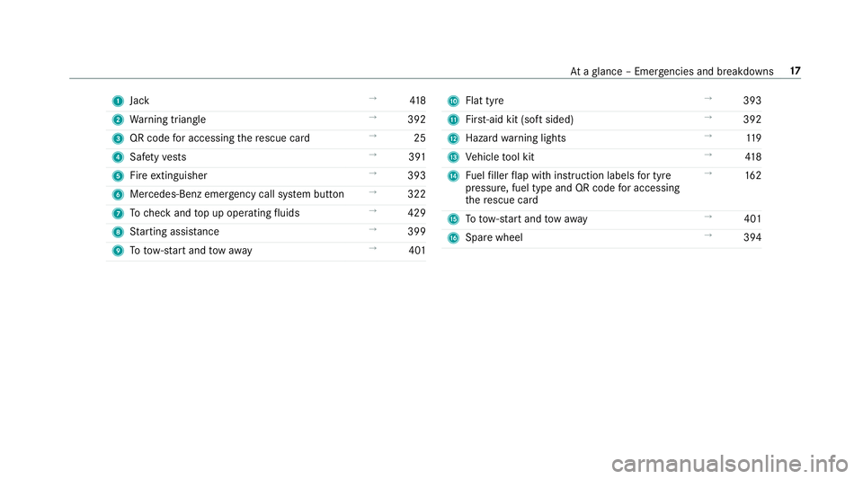 MERCEDES-BENZ G-CLASS SUV 2018  Owners Manual 1
Jack →
41 8
2 Warning triangle →
392
3 QR code for accessing there scue card →
25
4 Safetyve sts →
391
5 Fire extinguisher →
393
6 Mercedes-Benz emer gency call sy stem button →
322
7 To