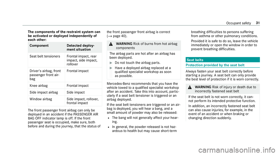 MERCEDES-BENZ G-CLASS SUV 2018 Owners Manual The co
mponents of there stra int sy stem can
be activated or deplo yed independently of
each other: Component De
tected deploy‐
ment situation
Seat belt tensioner sFrontal impact, rear
impact, side MERCEDES-BENZ G-CLASS SUV 2018 Owners Manual The co
mponents of there stra int sy stem can
be activated or deplo yed independently of
each other: Component De
tected deploy‐
ment situation
Seat belt tensioner sFrontal impact, rear
impact, side