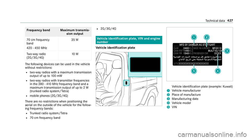 MERCEDES-BENZ G-CLASS SUV 2018 Owners Manual Fr
equency band Maximum transmis‐
sion output
70 cm frequency
band
420 - 450 MHz 35 W
Tw o-w ayradio
(2G/3G/4G) 10 WThe
following devices can be used in theve hicle
without restrictions:
R two-w ayr MERCEDES-BENZ G-CLASS SUV 2018 Owners Manual Fr
equency band Maximum transmis‐
sion output
70 cm frequency
band
420 - 450 MHz 35 W
Tw o-w ayradio
(2G/3G/4G) 10 WThe
following devices can be used in theve hicle
without restrictions:
R two-w ayr