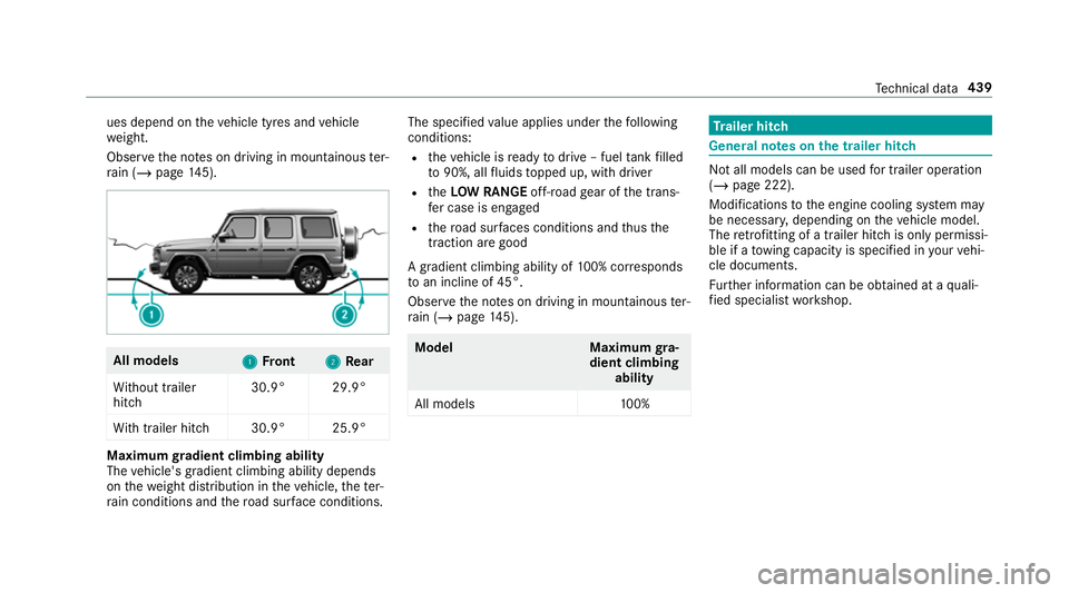 MERCEDES-BENZ G-CLASS SUV 2018 Owners Manual ues depend on
theve hicle tyres and vehicle
we ight.
Obser vethe no tes on driving in mountainous ter‐
ra in (/ page145). All
models
1
1Front 2
2Rear
Wi thout trailer
hitch 30.9°2
9.9°
Wi th trail MERCEDES-BENZ G-CLASS SUV 2018 Owners Manual ues depend on
theve hicle tyres and vehicle
we ight.
Obser vethe no tes on driving in mountainous ter‐
ra in (/ page145). All
models
1
1Front 2
2Rear
Wi thout trailer
hitch 30.9°2
9.9°
Wi th trail