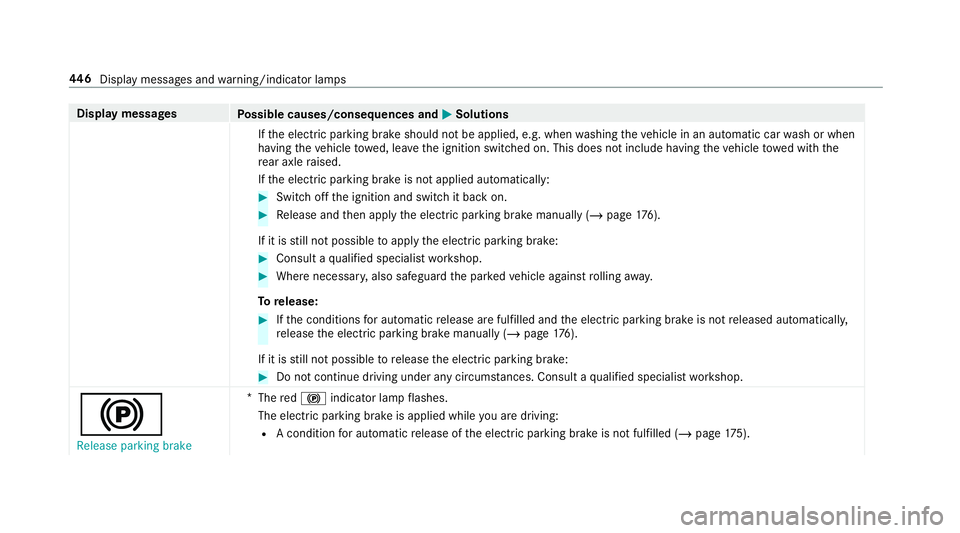 MERCEDES-BENZ G-CLASS SUV 2018 Owners Manual Display messages
Possible causes/consequences and M
MSolutions
If th e electric parking brake should not be applied, e.g. when washing theve hicle in an automatic car wash or when
having theve hicle t MERCEDES-BENZ G-CLASS SUV 2018 Owners Manual Display messages
Possible causes/consequences and M
MSolutions
If th e electric parking brake should not be applied, e.g. when washing theve hicle in an automatic car wash or when
having theve hicle t