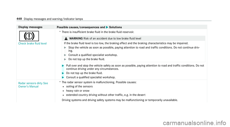 MERCEDES-BENZ G-CLASS SUV 2018  Owners Manual Display messages
Possible causes/consequences and M
MSolutions
J Check brake fluid level *T
here is insuf ficient brake fluid in the brake fluid reser voir. &
WARNING Risk of an accident due tolow bra
