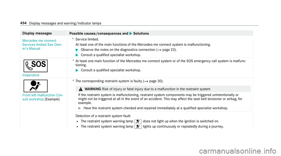 MERCEDES-BENZ G-CLASS SUV 2018  Owners Manual Display messages
Possible causes/consequences and M
MSolutions
Mercedes me connect
Services limited See Own-
er's Manual *S
ervice limited.
At least one of the main functions of the Mercedes me co