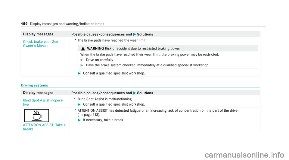 MERCEDES-BENZ G-CLASS SUV 2018  Owners Manual Display messages
Possible causes/consequences and M
MSolutions
Check brake pads See
Owner's Manual *T
he brake pads ha vereached thewe ar limit. &
WARNING Risk of accident due torestricted braking