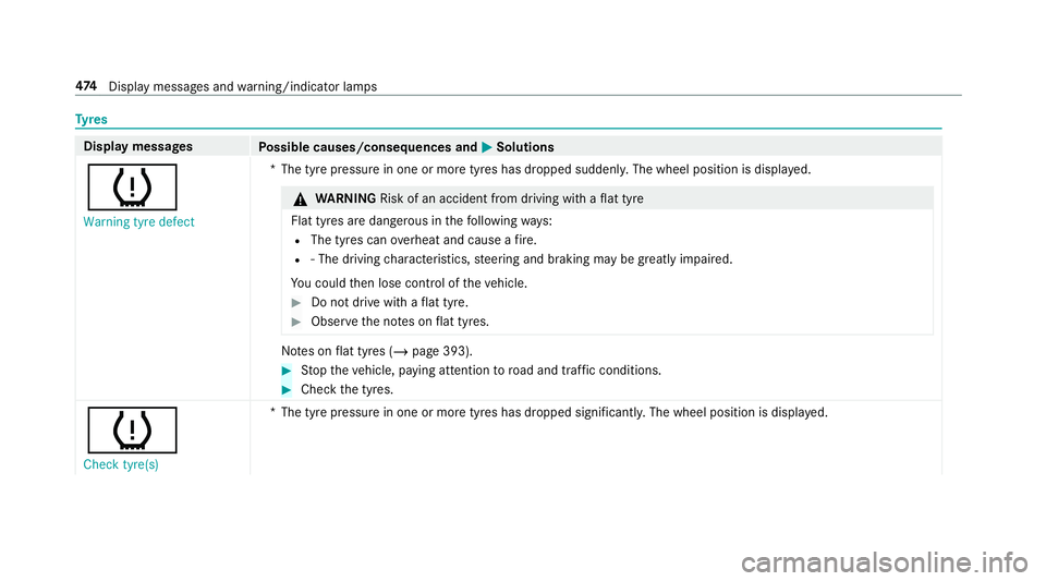 MERCEDES-BENZ G-CLASS SUV 2018  Owners Manual Ty
res Display messages
Possible causes/consequences and M
MSolutions
h Warning tyre defect *T
he tyre pressure in one or more tyres has dropped suddenly. The wheel position is displa yed. &
WARNING R
