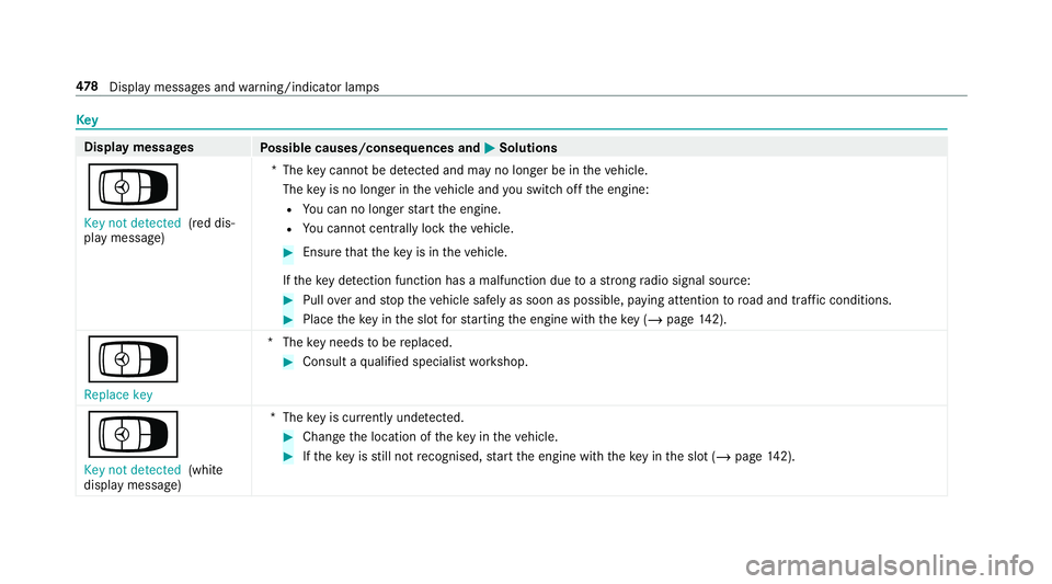 MERCEDES-BENZ G-CLASS SUV 2018  Owners Manual Key
Display messages
Possible causes/consequences and M
MSolutions
Á Key not detected (red dis‐
play message) *T
hekey cannot be de tected and may no longer be in theve hicle.
The key is no lon ger
