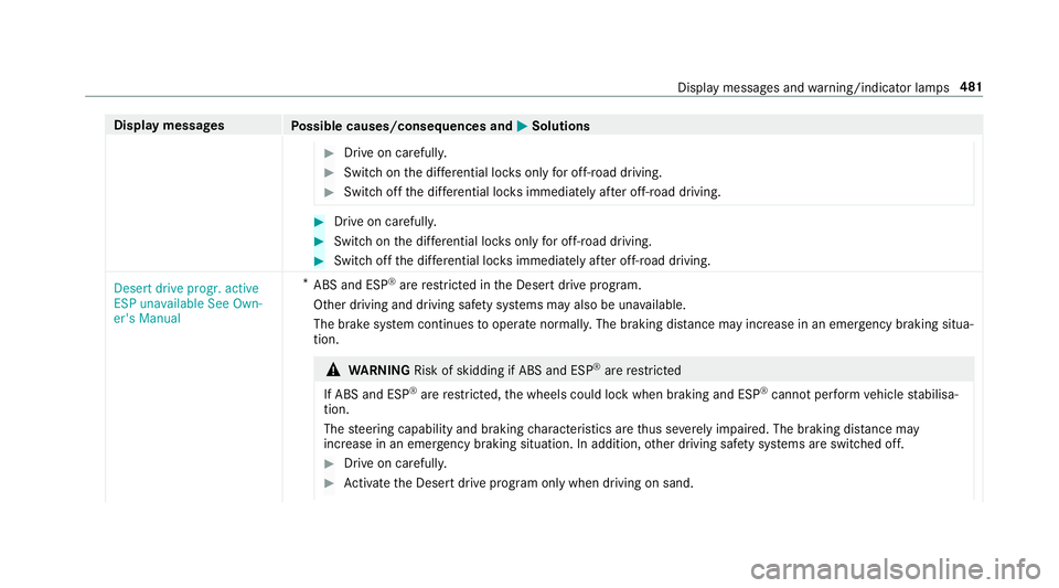 MERCEDES-BENZ G-CLASS SUV 2018  Owners Manual Display messages
Possible causes/consequences and M
MSolutions #
Drive on carefull y. #
Switch on the dif fere ntial lo cks only for off-road driving. #
Switch off the dif fere ntial lo cks immediatel