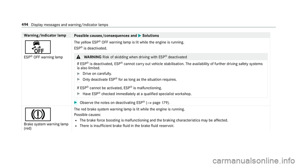 MERCEDES-BENZ G-CLASS SUV 2018  Owners Manual Wa
rning/indicator lamp
Possible causes/consequences and M
MSolutions
å ESP ®
OFF warning lamp The
yellow ESP ®
OFF warning lamp is lit while the engine is running.
ESP ®
is deacti vated. &
WARNIN