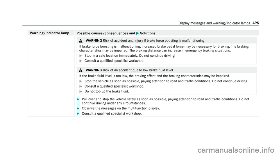 MERCEDES-BENZ G-CLASS SUV 2018  Owners Manual Wa
rning/indicator lamp
Possible causes/consequences and M
MSolutions &
WARNING Risk of accident and inju ryif brake forc e boosting is malfunctioning
If brake forc e boosting is malfunctioning, incre
