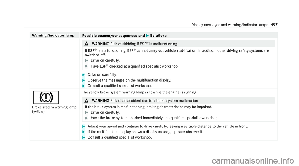 MERCEDES-BENZ G-CLASS SUV 2018  Owners Manual Wa
rning/indicator lamp
Possible causes/consequences and M
MSolutions &
WARNING Risk of skidding if ESP ®
is malfunctioning
If ESP ®
is malfunctioning, ESP ®
cannot car ryout vehicle stabilisation.