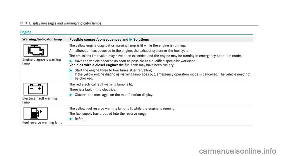 MERCEDES-BENZ G-CLASS SUV 2018  Owners Manual Engine
Wa
rning/indicator lamp
Possible causes/consequences and M
MSolutions
; Engine diagnosis warning
lamp The
yellow engine diagno stics warning lamp is lit while the engine is running.
A malfuncti