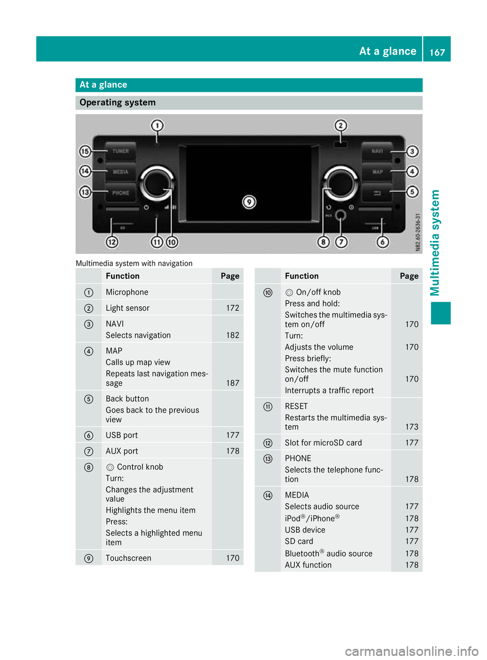 MERCEDES-BENZ G-CLASS SUV 2016  Owners Manual At
ag lance Oper
ating system Multimedia system with navigation
Function Page
:
Microphone
;
Light sensor 172
=
NAVI
Selects navigation 182
?
MAP
Calls up map view
Repeat
slast navigation mes-
sage 18