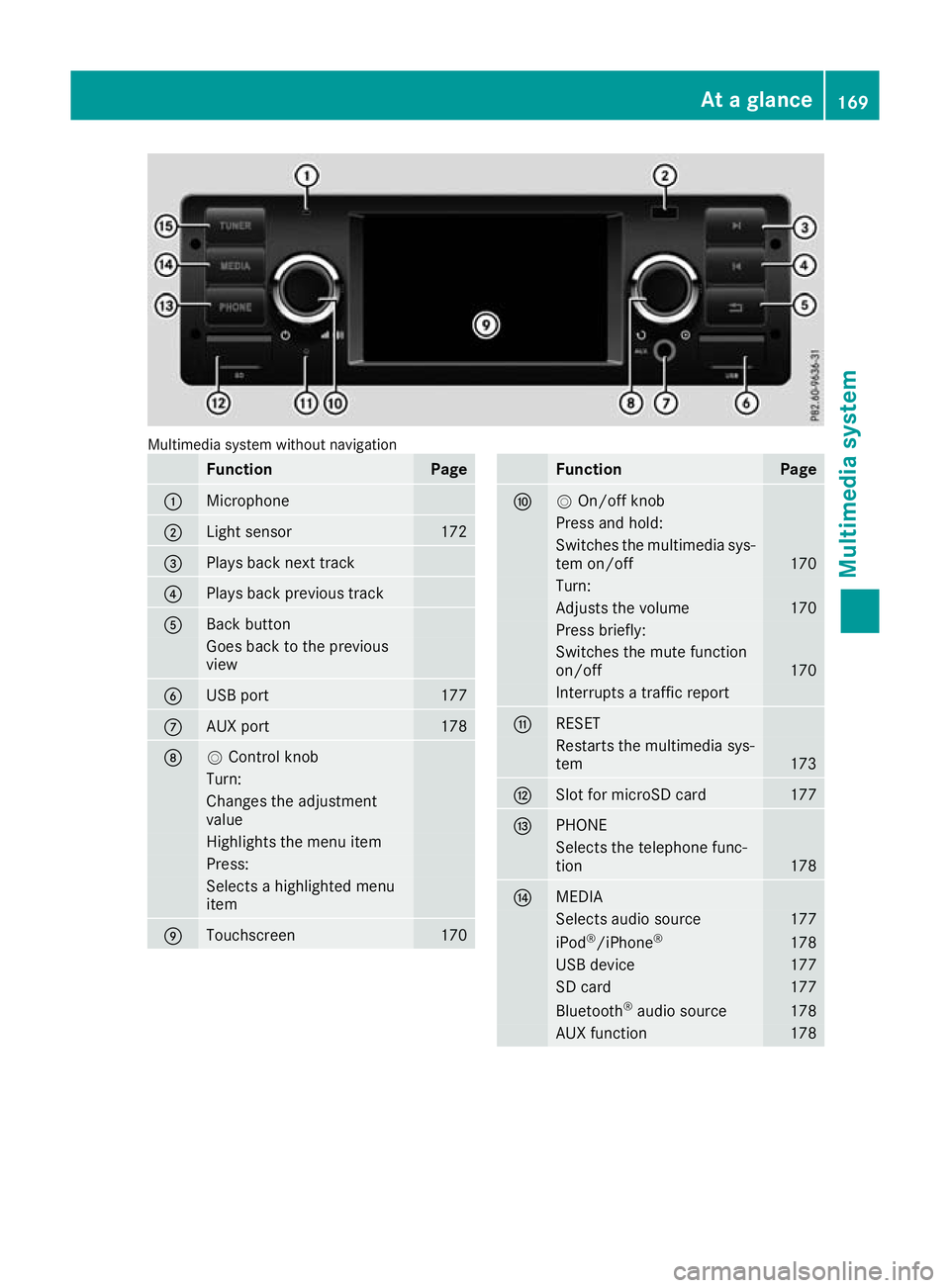 MERCEDES-BENZ G-CLASS SUV 2016  Owners Manual Multimedia system without navigation
Function Page
:
Microphone
;
Light sensor 172
=
Plays back next track
?
Plays back previous track
A
Back button
Goesb
ack to th eprevious
view B
USB port 177
C
AU
